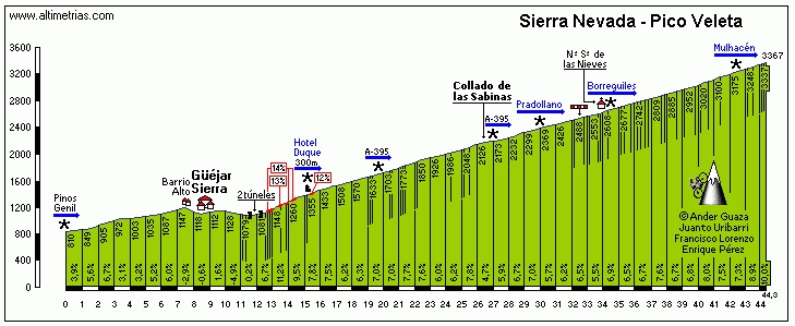 Perfil de la Subida al pico Veleta Perfil de la Subida al pico Veleta
