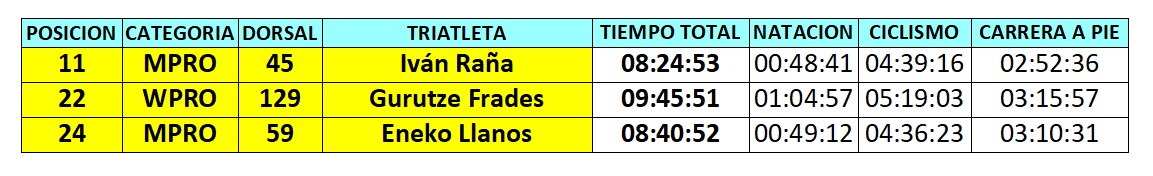 Españoles profesionales Kona 2017