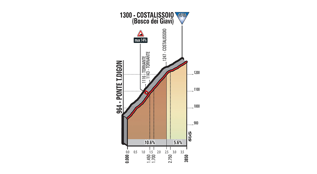 Perfil Subida Costalissoio Etapa 15 Giro de Italia etapa15 giro costalissoio