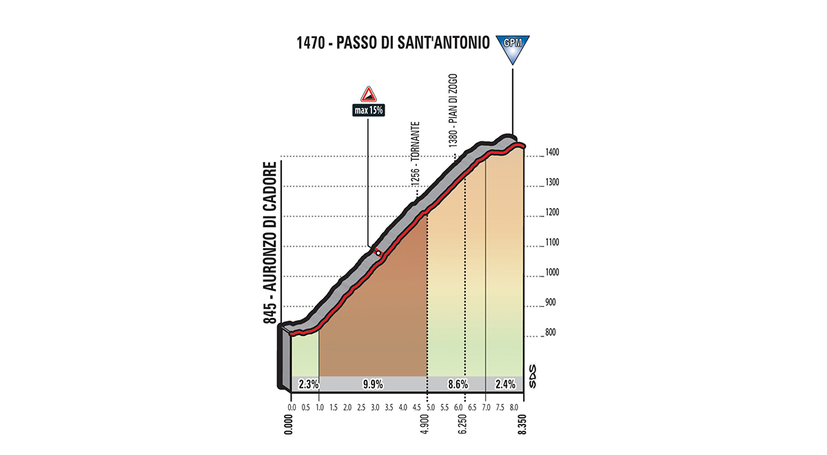 Perfil Subida Passo di Dant'Antonio Etapa 15 Giro de Italia Perfil Subida Passo di Dant'Antonio Etapa 15 Giro de Italia