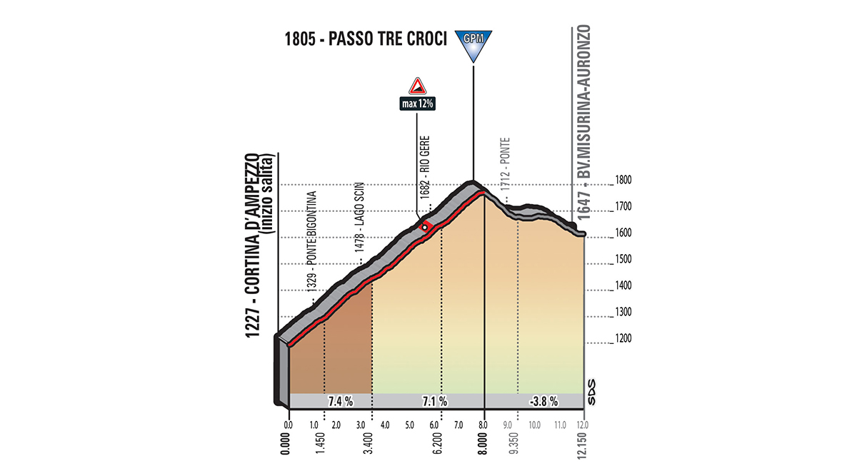 Perfil Subida Passo Tre Croci Etapa 15 Giro de Italia Perfil Subida Passo Tre Croci Etapa 15 Giro de Italia