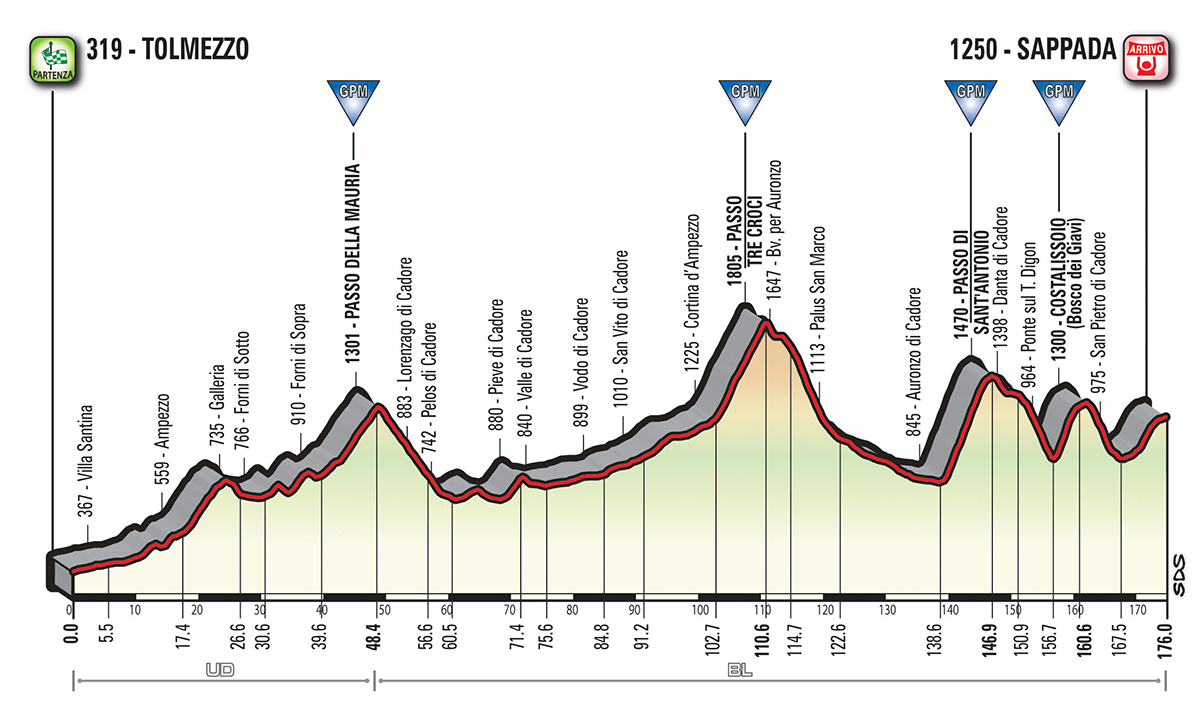 Perfil Etapa 15 Giro de Italia Perfil Etapa 15 Giro de Italia