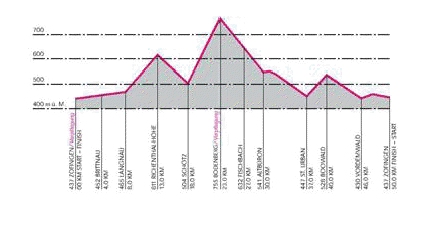 Perfil campeonato Mundo Duatlón LD