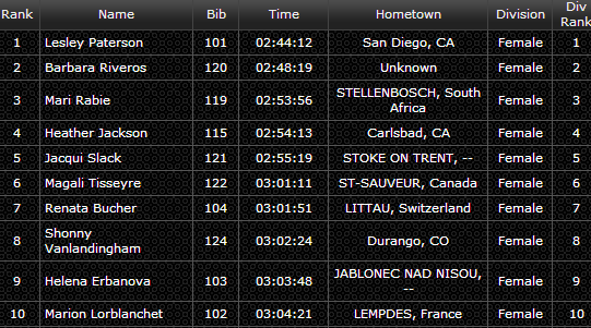 Calsificación Campeonato del Mundo XTERRA