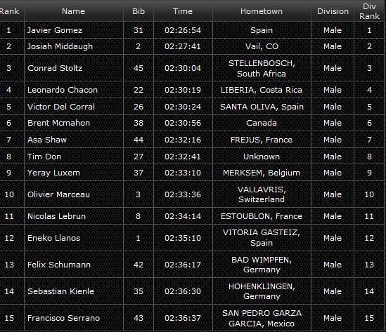 XTERRA Men's Classification