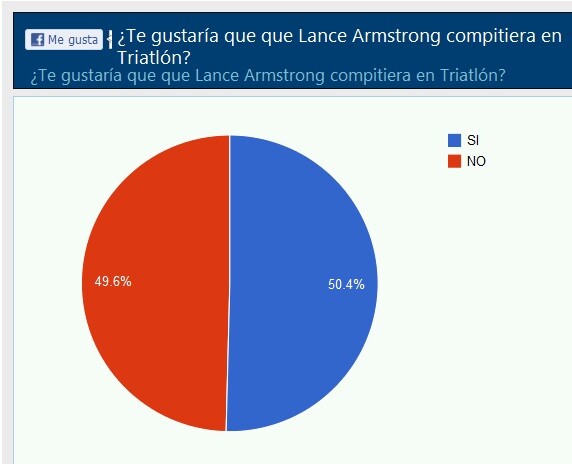 Resultados Encuesta Lance Armstrong
