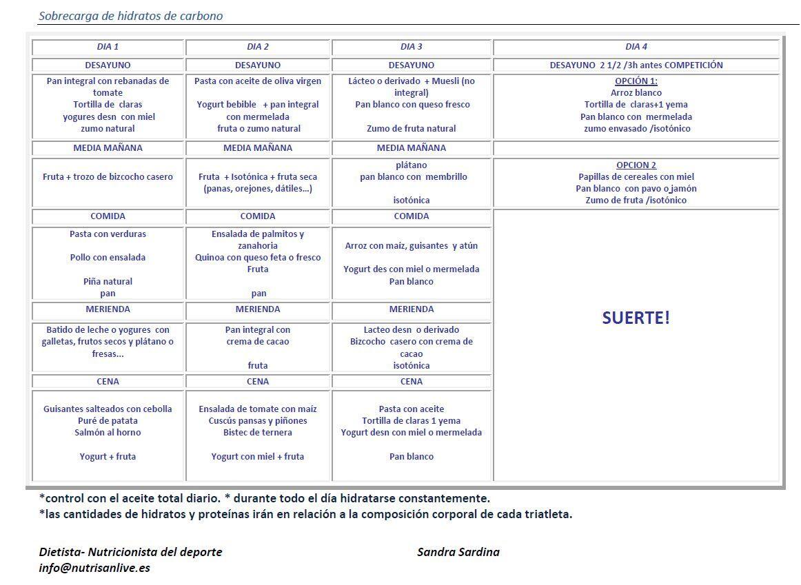 Supercompensazione dei carboidrati di 3 giorni