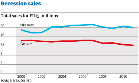 Car-bicycle sales graph