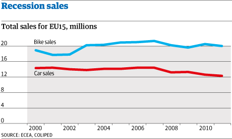 Graphique des ventes de voitures-vélos