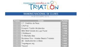 Classifica nazionale dei club di triathlon