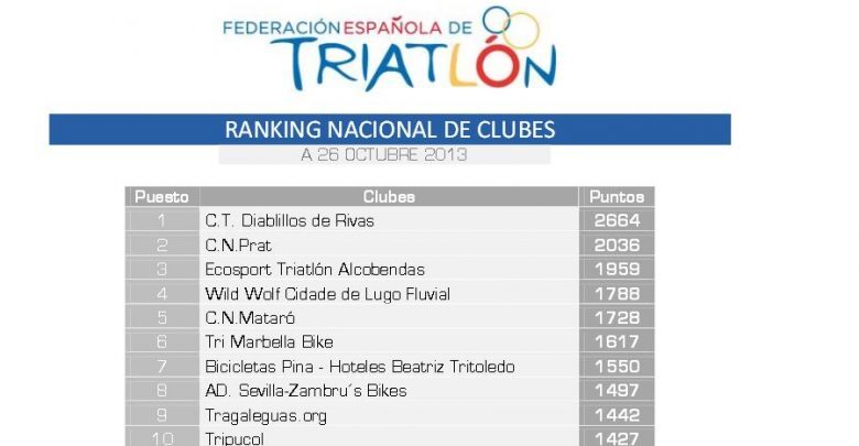 National ranking Triathlon Clubs
