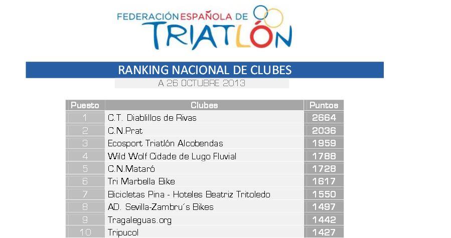 ranking Nacional Clubes Triatlón