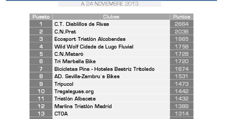 Nationale Rangliste der Triathlon-Clubs