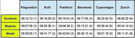 Gli ironman più veloci d'Europa