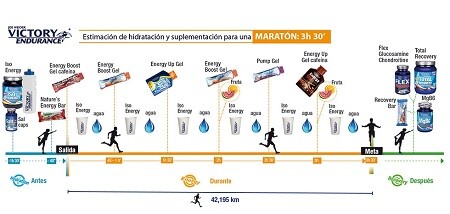 Suplementação de maratona