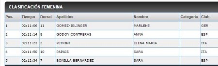 Clasificación Copa Europa Melilla