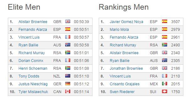 ITU ranking 2015 london