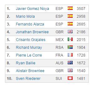 Ranking Series Mundiales