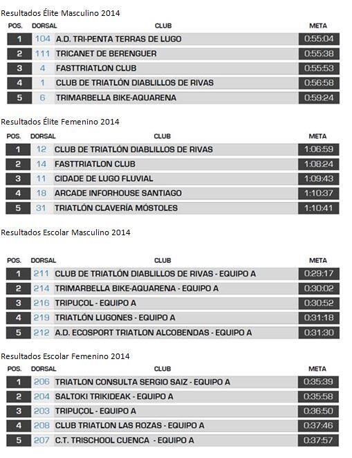 Triathlon-Ergebnisse der Copa del Rey 2014