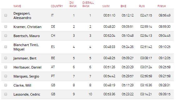 Ironman Lanzarote Men's Ranking 2015