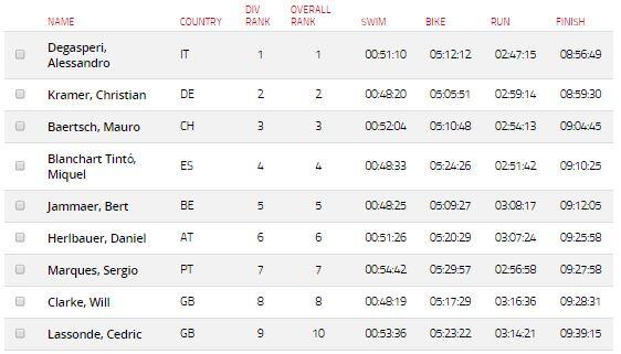 Classifica maschile Ironman Lanzarote 2015