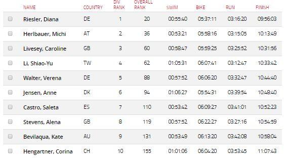 Classificação Feminina Ironman Lanzarote