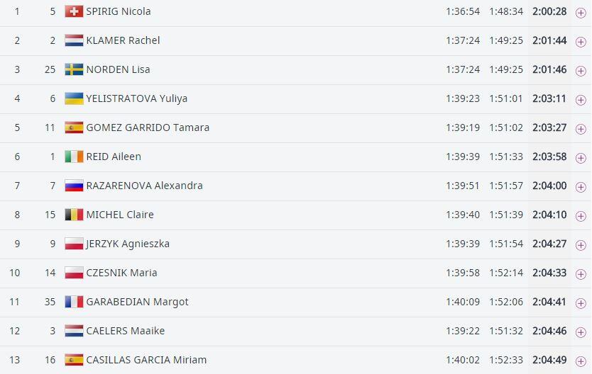 Classifiche di triathlon femminile di Baku
