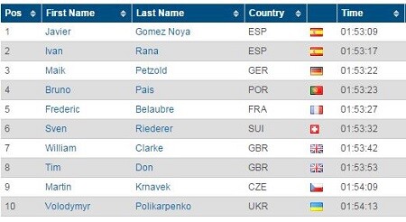 Classement de la Coupe du Monde Madrid 2006