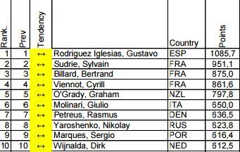 Classifica ITU LD 2014