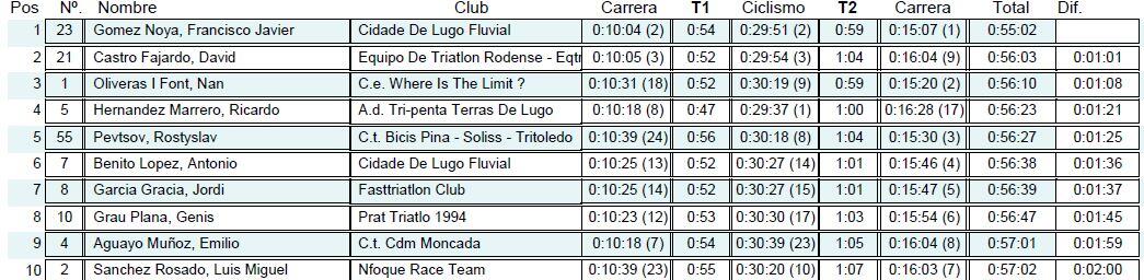 Classificações Campeonato Espanha Pontevedra
