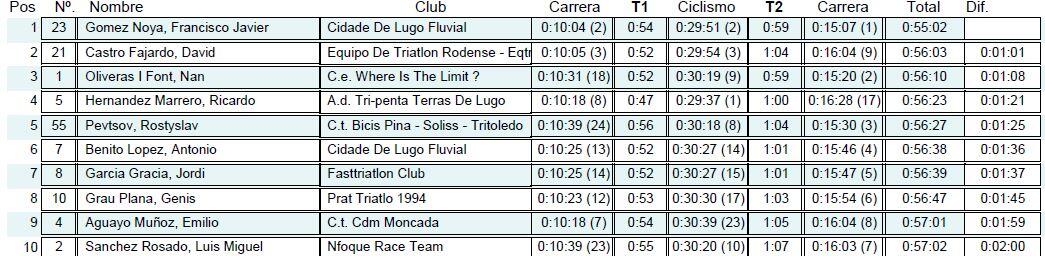 Classement Championnat Espagne Pontevedra