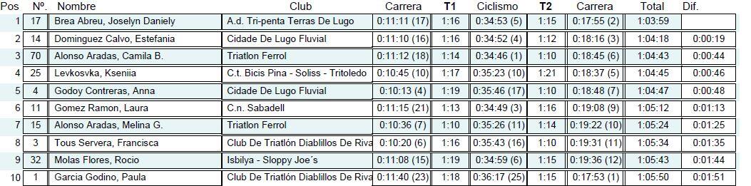 Classificações Campeonato Espanha Pontevedra Feminino
