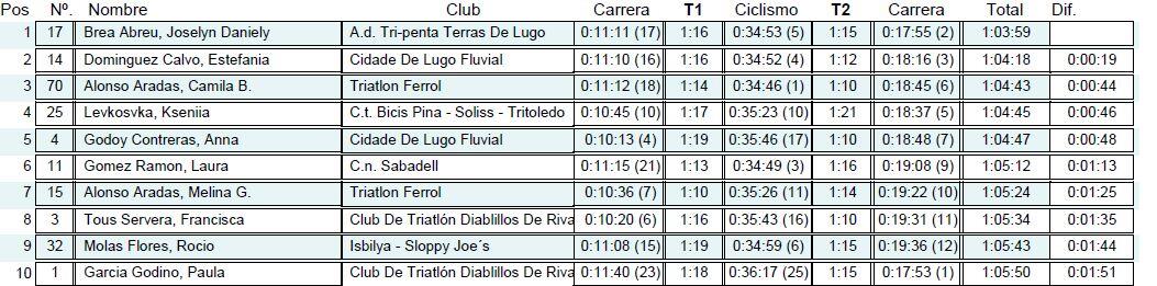 Classifications Championnat Espagne Pontevedra Femmes