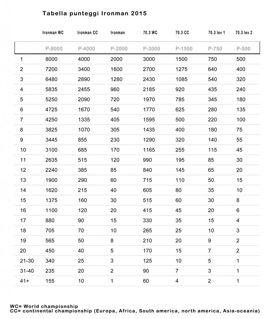 Ranking of the Ironman World Championships