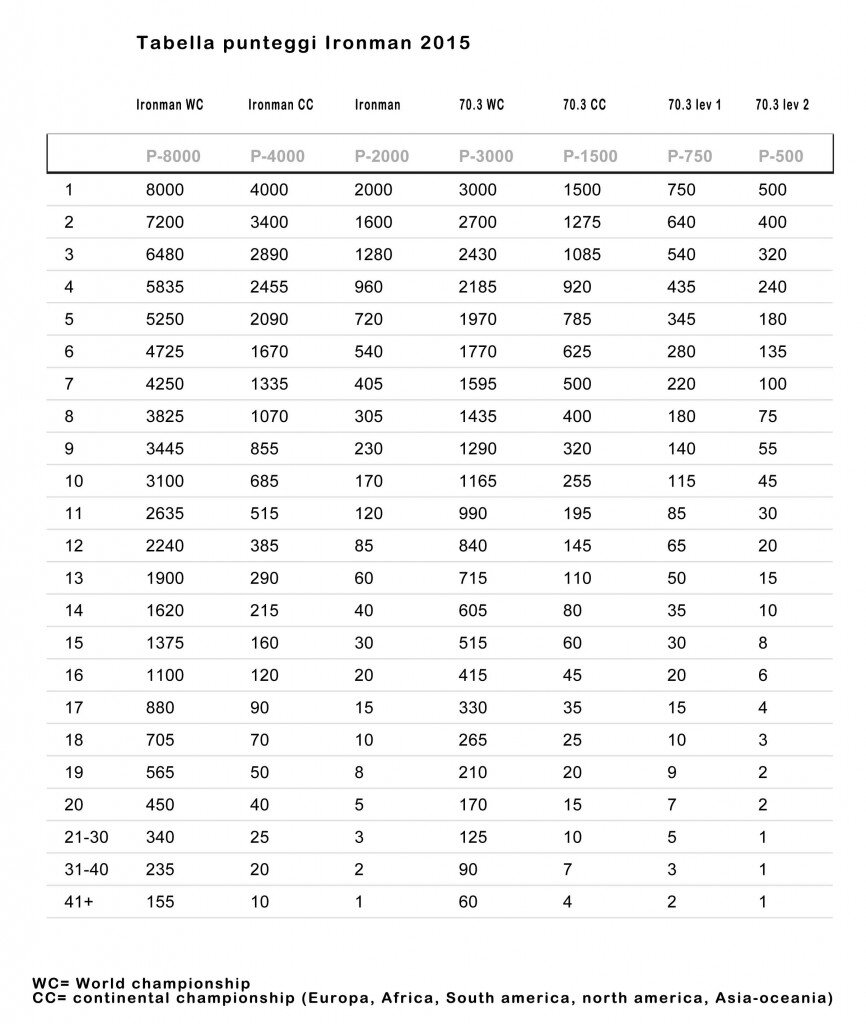 Rangliste der Ironman-Weltmeisterschaft