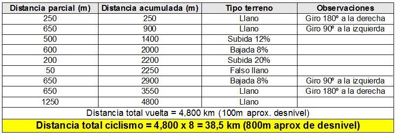 Rio de Janeiro Triathlon Circuit Analysis