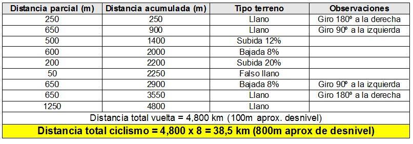 Analisi del circuito di Triathlon di Rio de Janeiro