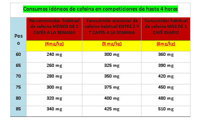 Tabla de consumo de cafeina en el deporte