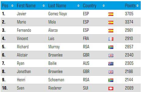 Classement de l'ITU