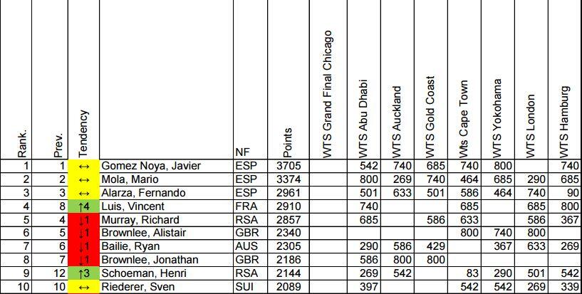 Classement de l'ITU