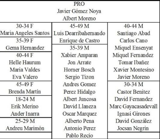 Españoles Campeonato del Mundo Ironman 70.3 2015