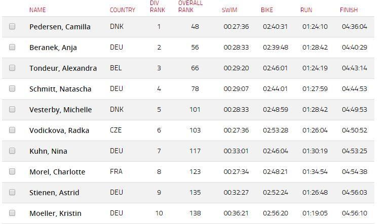 Top 5 Europameisterschaft Ironman 70.3 Frauen