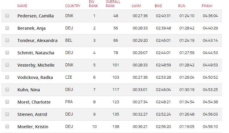 Top 5 Championnat d'Europe Ironman 70.3 Femmes