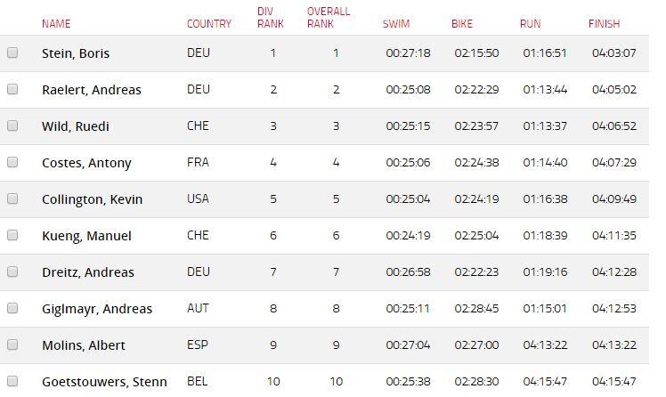 Top 5 Campeonato de Europa ironman 70.3