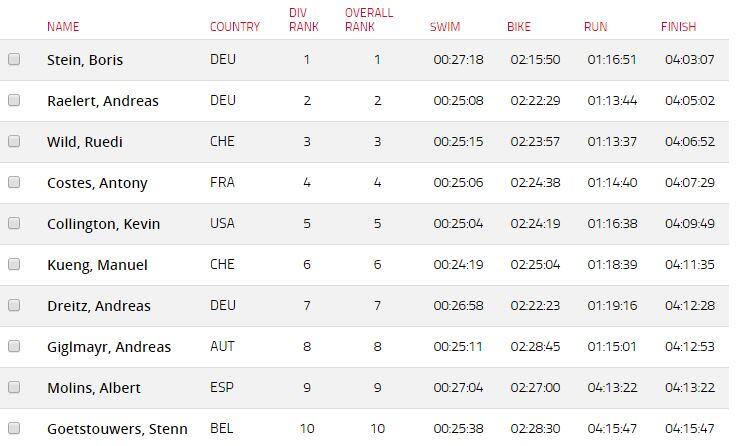 Top 5 du Championnat d'Europe Ironman 70.3