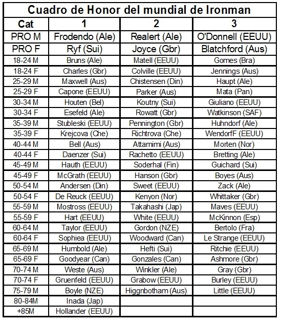 Medallero Ironman hawaii por paises