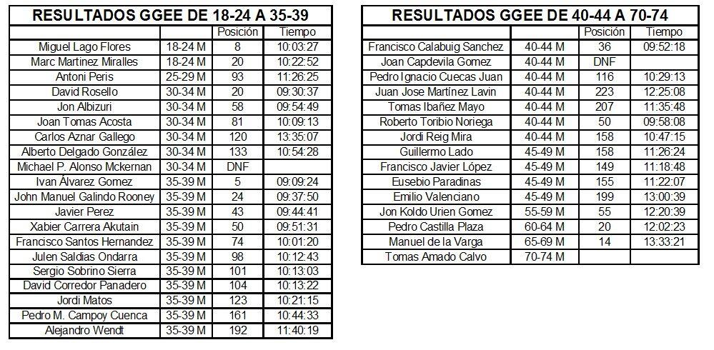 Clasificación GGEE Españoles IRONMAN HAWAII