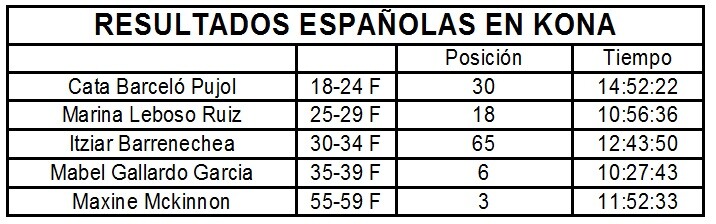 Análisis de los resultados Españoles en el Campeonato del Mundo IRONMAN en Kona (Hawaii) ,kona2015_MUJERES