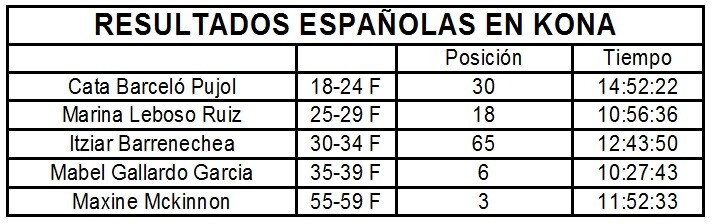 Classificação de mulheres espanholas IRONMAN HAWAII