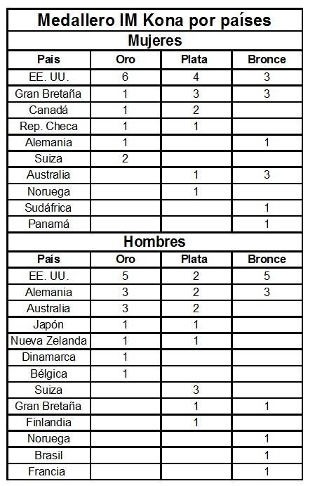 Classement de la médaille Ironman d'Hawaï par pays